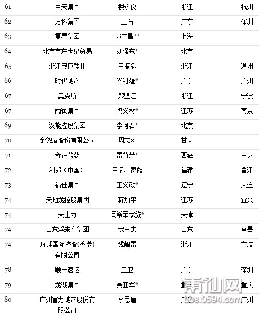 20年福布斯慈善榜,欧宗荣不见了