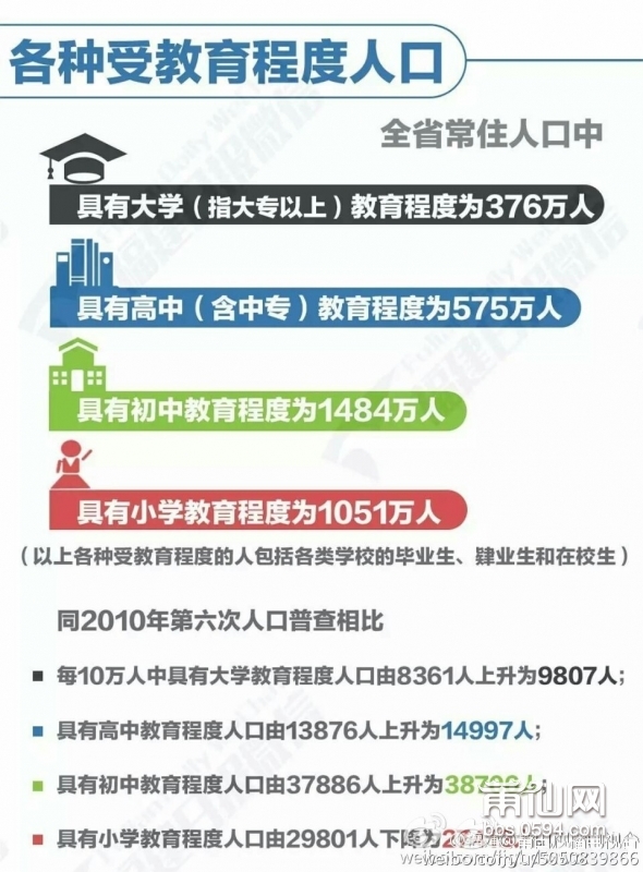 莆田市总人口有多少_莆田竟然是涵江区GDP第一你知道吗(3)