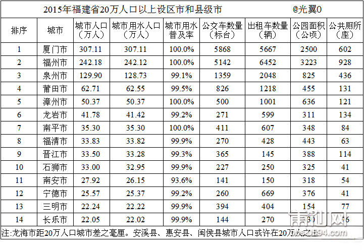 莆田人口总数_2015届福建省莆田第八中学高三上学期第三次月考地理试卷 带解